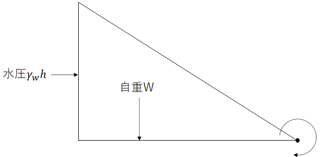 重力式コンクリートダムに作用する荷重図（自重と水圧）