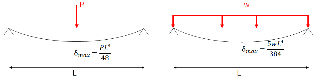 単純梁の集中荷重、分布荷重作用時のたわみ計算公式
