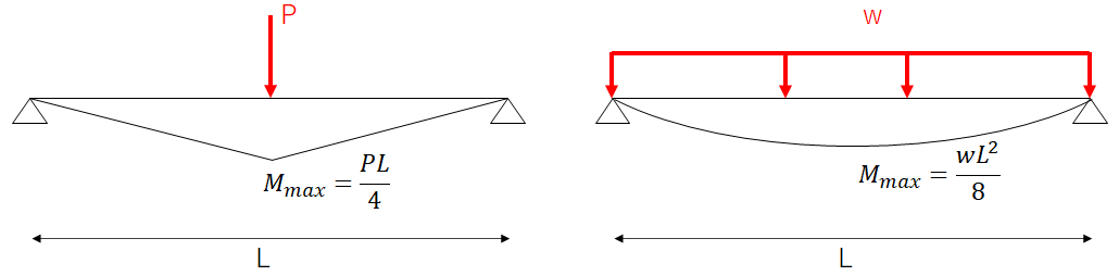 単純梁の集中荷重、分布荷重作用時の曲げモーメント計算公式