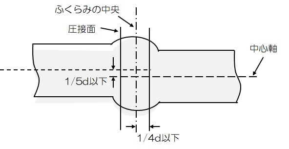 鉄筋圧接部の規定（圧接中央と圧接面の差は1/4d以下、2つの鉄筋の中心軸位置の差1/5d以下）